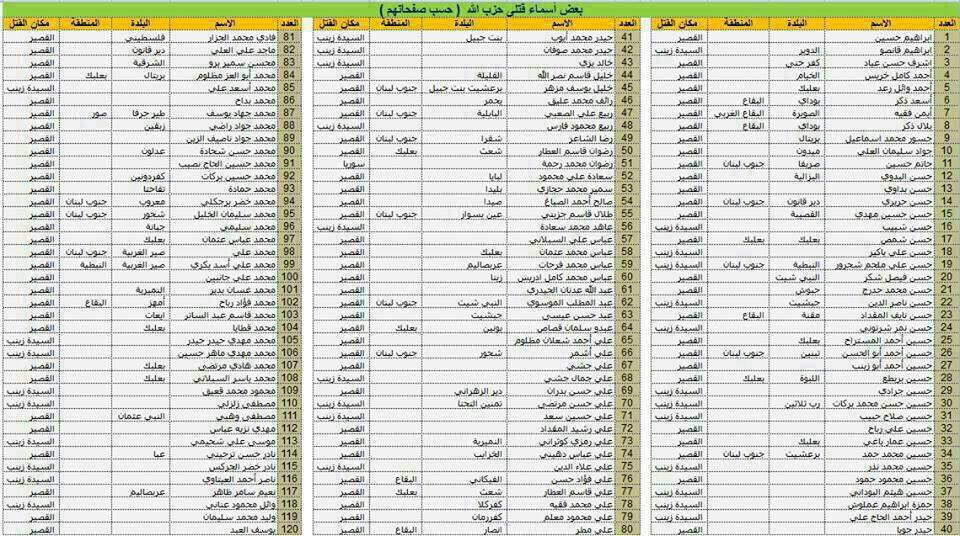 
لائحة بـ 74 قتيلاً لـ حزب الله منذ بدء الهجوم