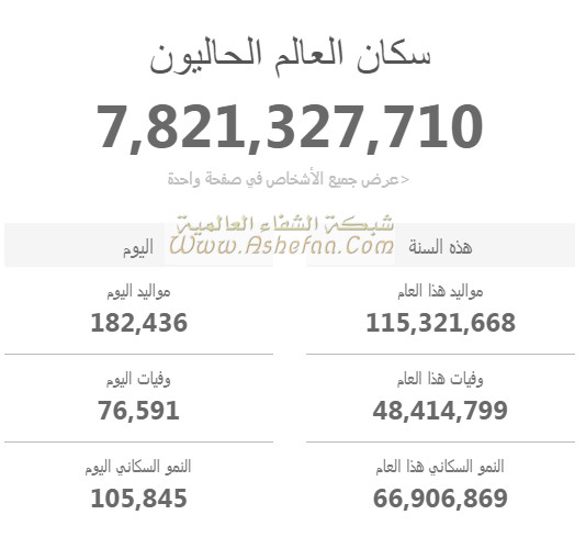 يتركز سكان العالم في