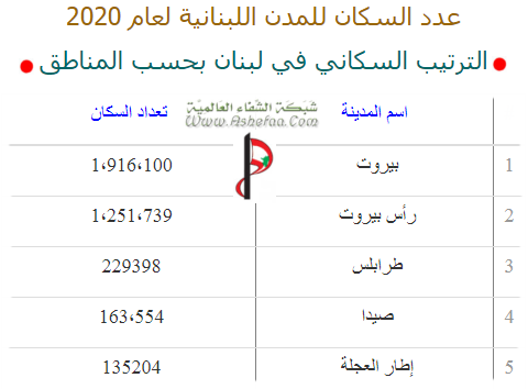 عدد السكان للمدن اللبنانية لعام 2020